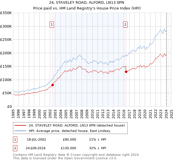 24, STAVELEY ROAD, ALFORD, LN13 0PN: Price paid vs HM Land Registry's House Price Index