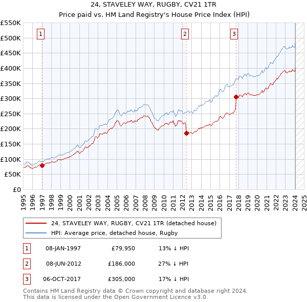 24, STAVELEY WAY, RUGBY, CV21 1TR: Price paid vs HM Land Registry's House Price Index