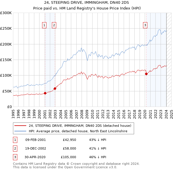 24, STEEPING DRIVE, IMMINGHAM, DN40 2DS: Price paid vs HM Land Registry's House Price Index