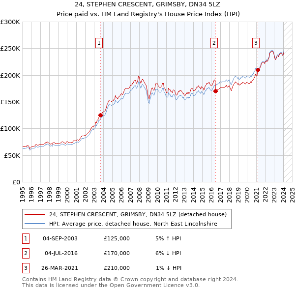 24, STEPHEN CRESCENT, GRIMSBY, DN34 5LZ: Price paid vs HM Land Registry's House Price Index