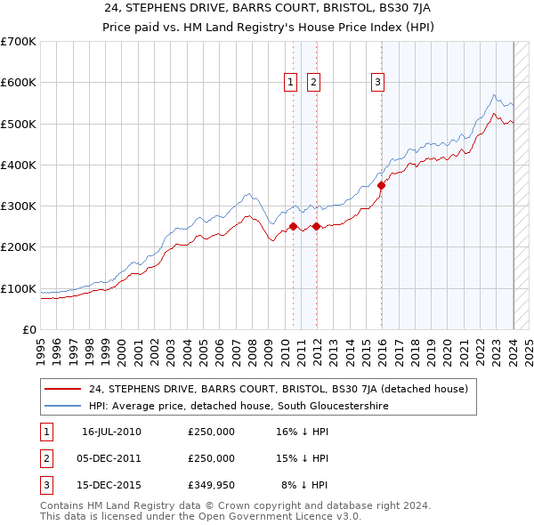 24, STEPHENS DRIVE, BARRS COURT, BRISTOL, BS30 7JA: Price paid vs HM Land Registry's House Price Index