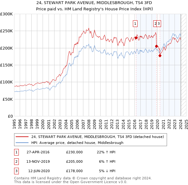 24, STEWART PARK AVENUE, MIDDLESBROUGH, TS4 3FD: Price paid vs HM Land Registry's House Price Index