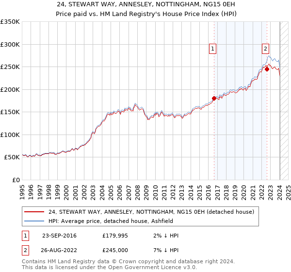 24, STEWART WAY, ANNESLEY, NOTTINGHAM, NG15 0EH: Price paid vs HM Land Registry's House Price Index
