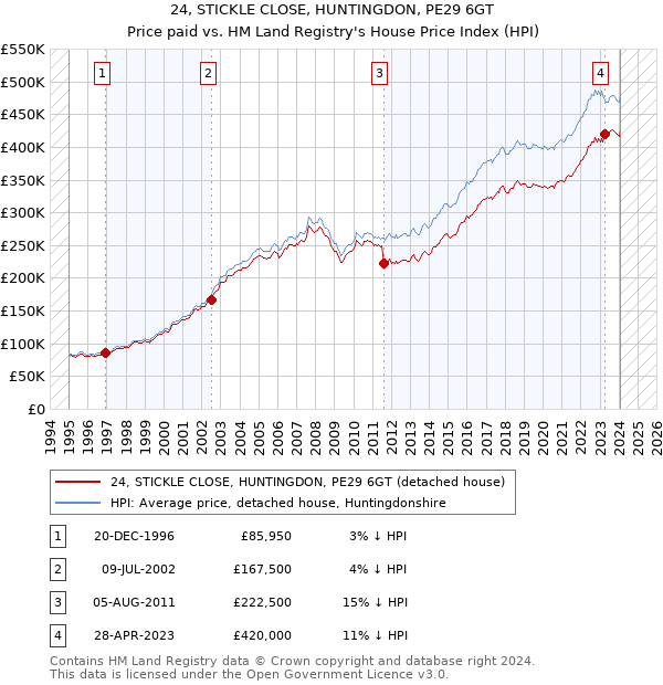 24, STICKLE CLOSE, HUNTINGDON, PE29 6GT: Price paid vs HM Land Registry's House Price Index