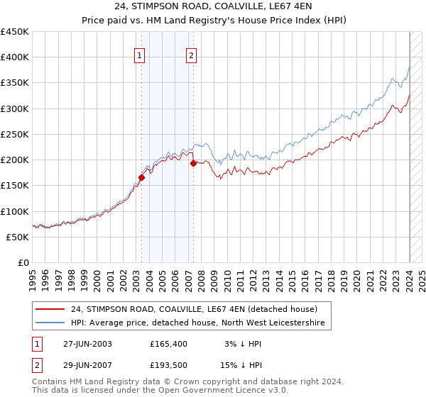 24, STIMPSON ROAD, COALVILLE, LE67 4EN: Price paid vs HM Land Registry's House Price Index