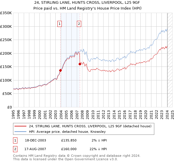 24, STIRLING LANE, HUNTS CROSS, LIVERPOOL, L25 9GF: Price paid vs HM Land Registry's House Price Index