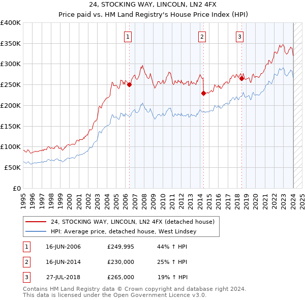 24, STOCKING WAY, LINCOLN, LN2 4FX: Price paid vs HM Land Registry's House Price Index