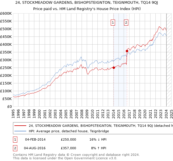 24, STOCKMEADOW GARDENS, BISHOPSTEIGNTON, TEIGNMOUTH, TQ14 9QJ: Price paid vs HM Land Registry's House Price Index