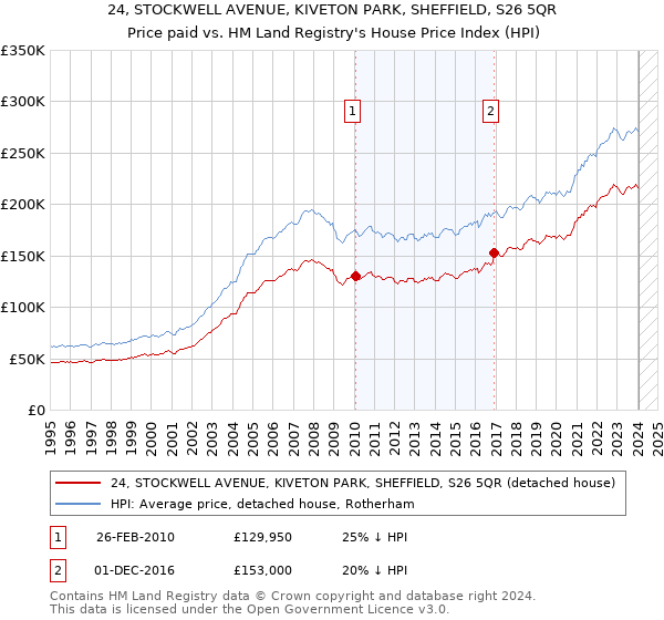 24, STOCKWELL AVENUE, KIVETON PARK, SHEFFIELD, S26 5QR: Price paid vs HM Land Registry's House Price Index