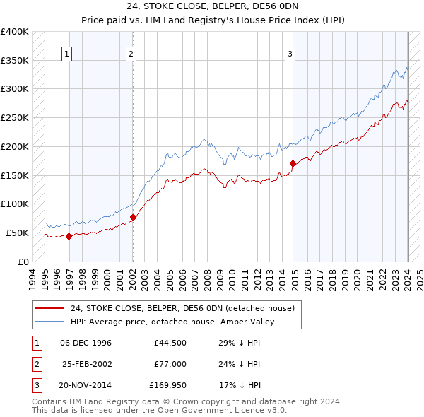 24, STOKE CLOSE, BELPER, DE56 0DN: Price paid vs HM Land Registry's House Price Index