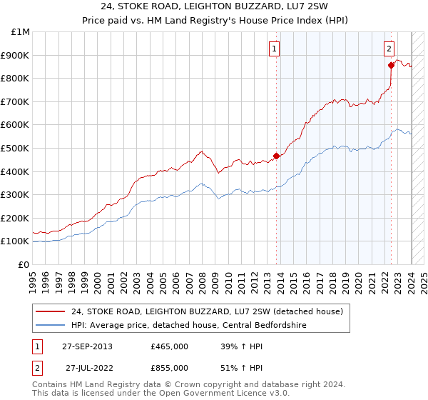 24, STOKE ROAD, LEIGHTON BUZZARD, LU7 2SW: Price paid vs HM Land Registry's House Price Index
