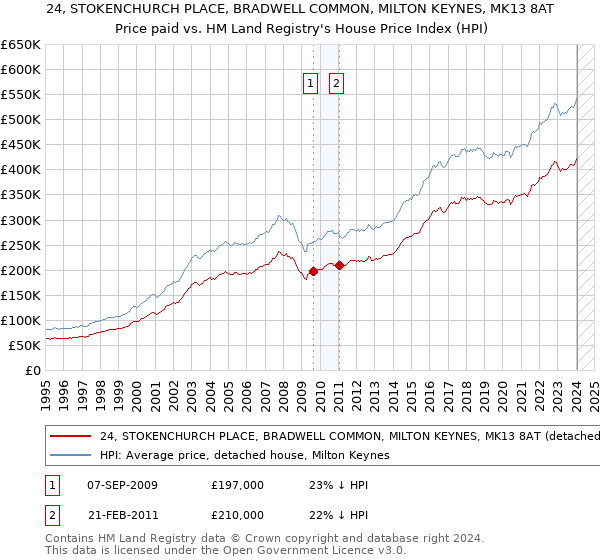24, STOKENCHURCH PLACE, BRADWELL COMMON, MILTON KEYNES, MK13 8AT: Price paid vs HM Land Registry's House Price Index