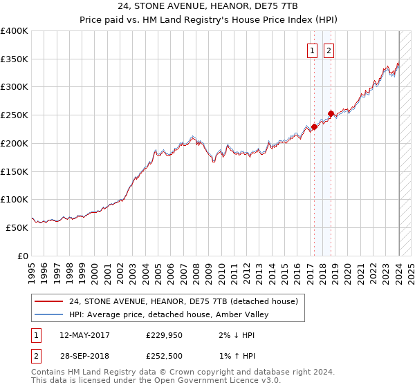 24, STONE AVENUE, HEANOR, DE75 7TB: Price paid vs HM Land Registry's House Price Index