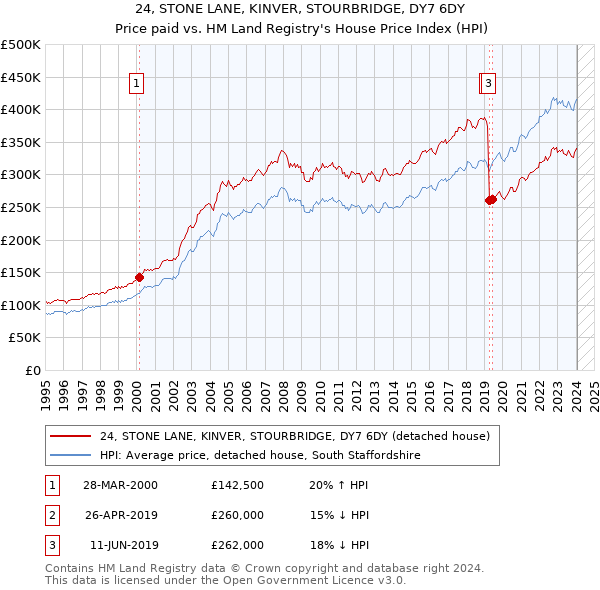 24, STONE LANE, KINVER, STOURBRIDGE, DY7 6DY: Price paid vs HM Land Registry's House Price Index