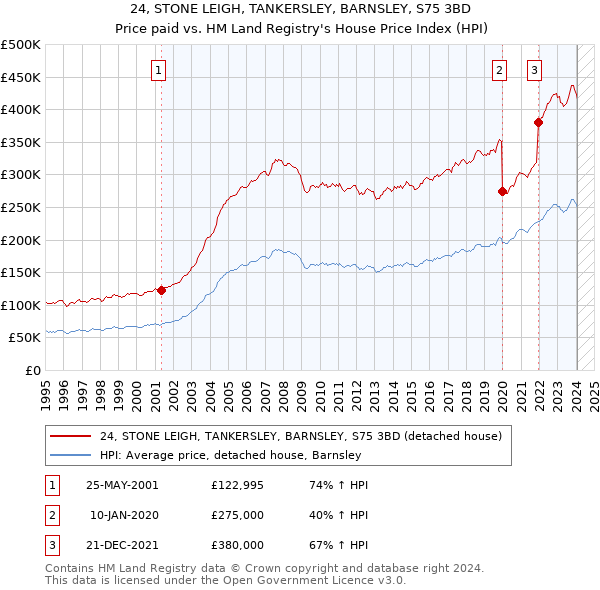 24, STONE LEIGH, TANKERSLEY, BARNSLEY, S75 3BD: Price paid vs HM Land Registry's House Price Index