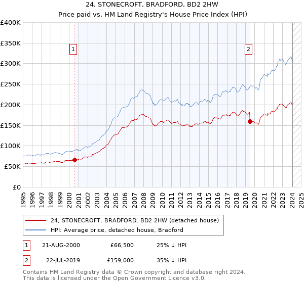 24, STONECROFT, BRADFORD, BD2 2HW: Price paid vs HM Land Registry's House Price Index