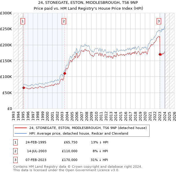 24, STONEGATE, ESTON, MIDDLESBROUGH, TS6 9NP: Price paid vs HM Land Registry's House Price Index