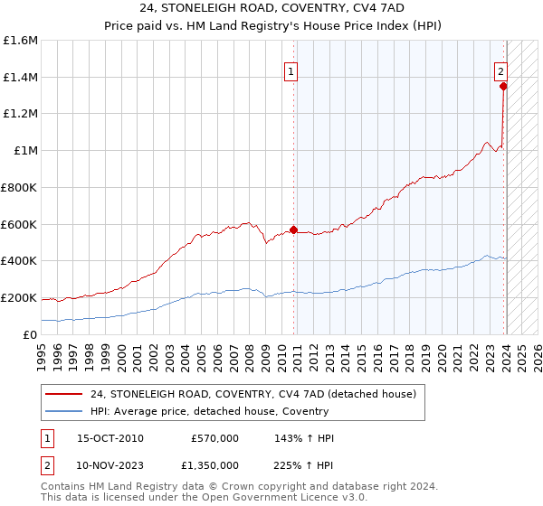 24, STONELEIGH ROAD, COVENTRY, CV4 7AD: Price paid vs HM Land Registry's House Price Index