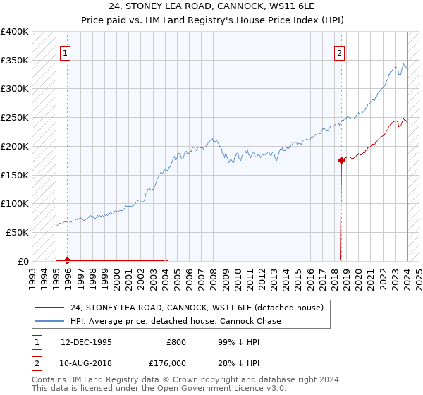 24, STONEY LEA ROAD, CANNOCK, WS11 6LE: Price paid vs HM Land Registry's House Price Index