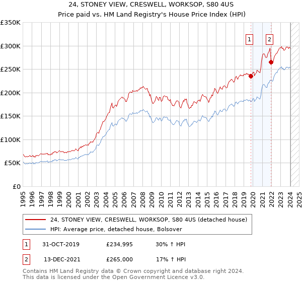 24, STONEY VIEW, CRESWELL, WORKSOP, S80 4US: Price paid vs HM Land Registry's House Price Index