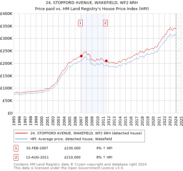 24, STOPFORD AVENUE, WAKEFIELD, WF2 6RH: Price paid vs HM Land Registry's House Price Index