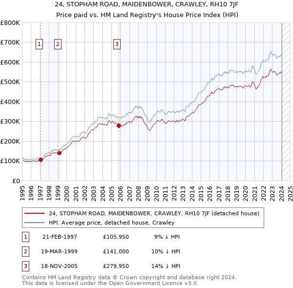 24, STOPHAM ROAD, MAIDENBOWER, CRAWLEY, RH10 7JF: Price paid vs HM Land Registry's House Price Index