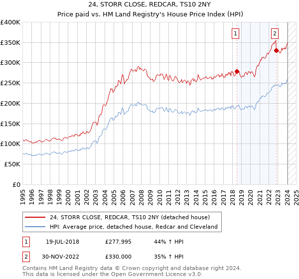 24, STORR CLOSE, REDCAR, TS10 2NY: Price paid vs HM Land Registry's House Price Index