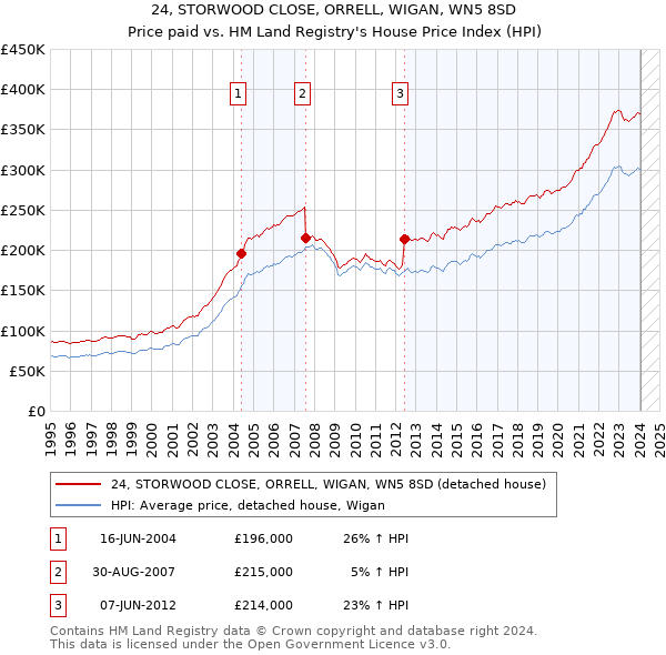 24, STORWOOD CLOSE, ORRELL, WIGAN, WN5 8SD: Price paid vs HM Land Registry's House Price Index