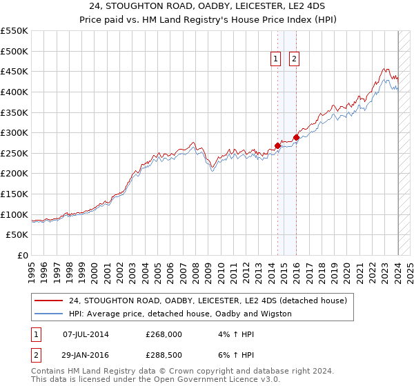 24, STOUGHTON ROAD, OADBY, LEICESTER, LE2 4DS: Price paid vs HM Land Registry's House Price Index