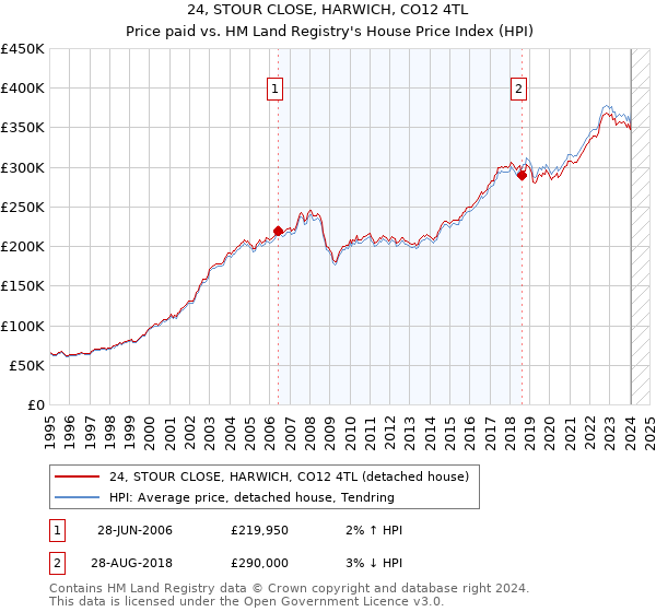 24, STOUR CLOSE, HARWICH, CO12 4TL: Price paid vs HM Land Registry's House Price Index