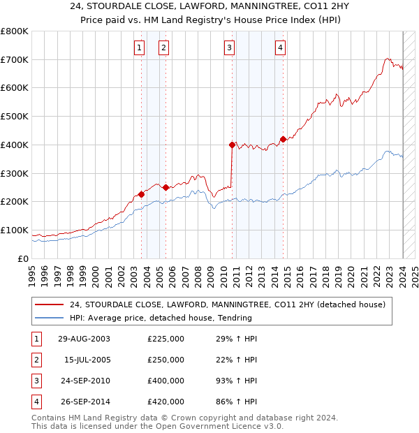 24, STOURDALE CLOSE, LAWFORD, MANNINGTREE, CO11 2HY: Price paid vs HM Land Registry's House Price Index
