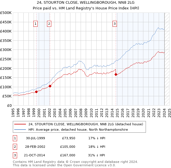 24, STOURTON CLOSE, WELLINGBOROUGH, NN8 2LG: Price paid vs HM Land Registry's House Price Index