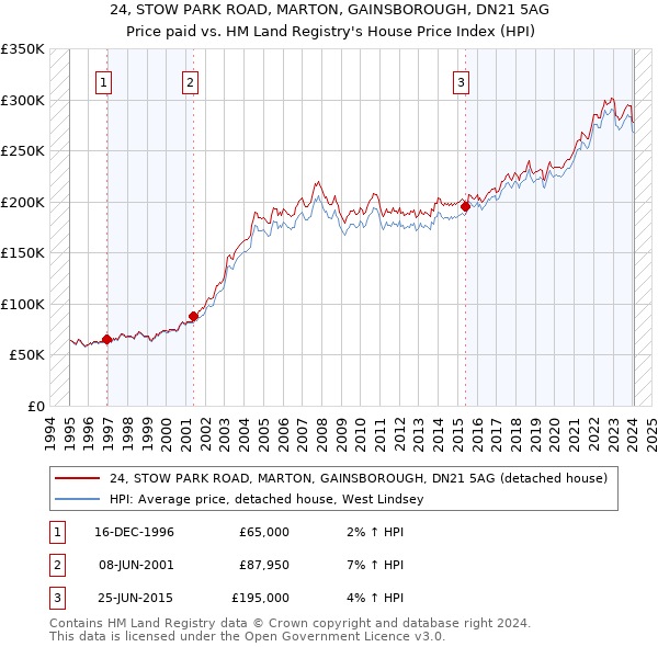 24, STOW PARK ROAD, MARTON, GAINSBOROUGH, DN21 5AG: Price paid vs HM Land Registry's House Price Index