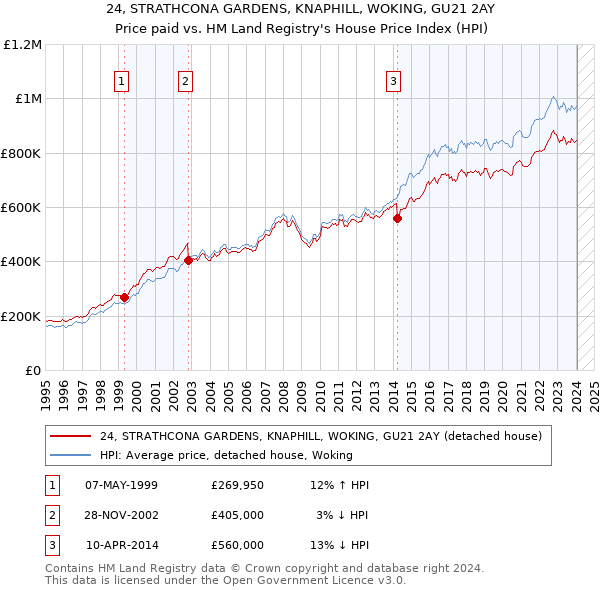 24, STRATHCONA GARDENS, KNAPHILL, WOKING, GU21 2AY: Price paid vs HM Land Registry's House Price Index