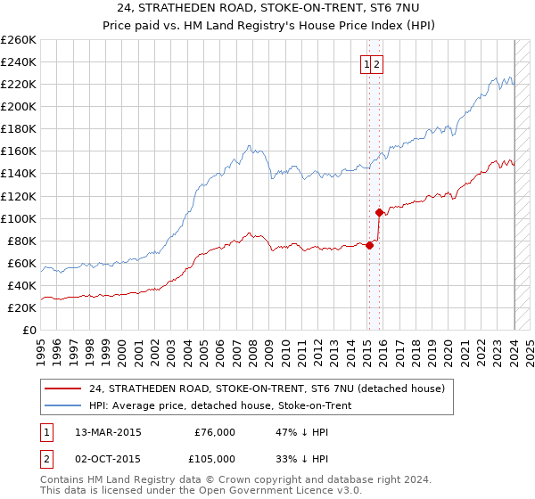 24, STRATHEDEN ROAD, STOKE-ON-TRENT, ST6 7NU: Price paid vs HM Land Registry's House Price Index