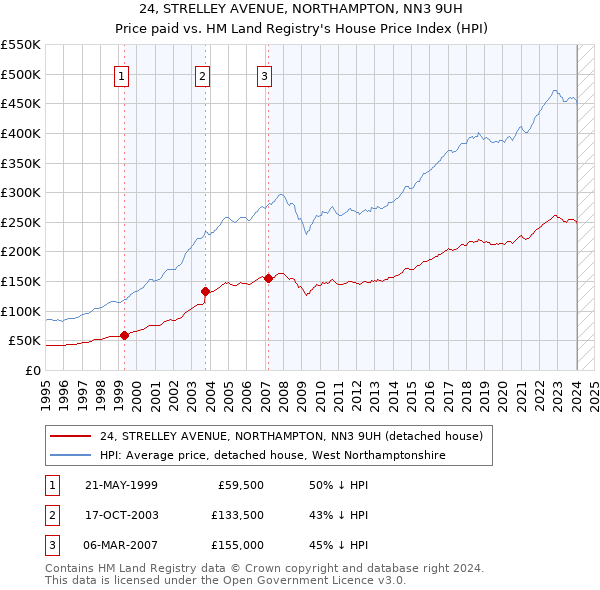 24, STRELLEY AVENUE, NORTHAMPTON, NN3 9UH: Price paid vs HM Land Registry's House Price Index