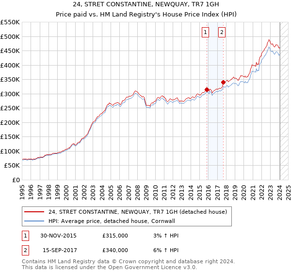 24, STRET CONSTANTINE, NEWQUAY, TR7 1GH: Price paid vs HM Land Registry's House Price Index