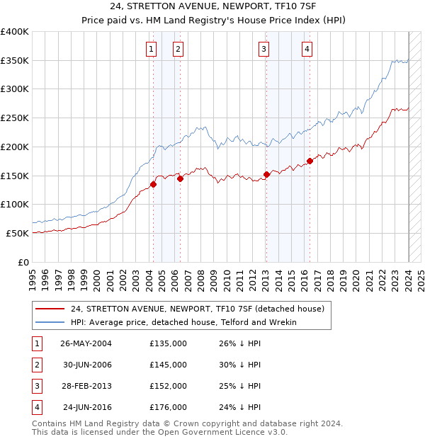 24, STRETTON AVENUE, NEWPORT, TF10 7SF: Price paid vs HM Land Registry's House Price Index