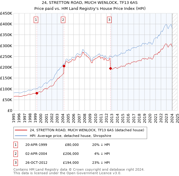 24, STRETTON ROAD, MUCH WENLOCK, TF13 6AS: Price paid vs HM Land Registry's House Price Index