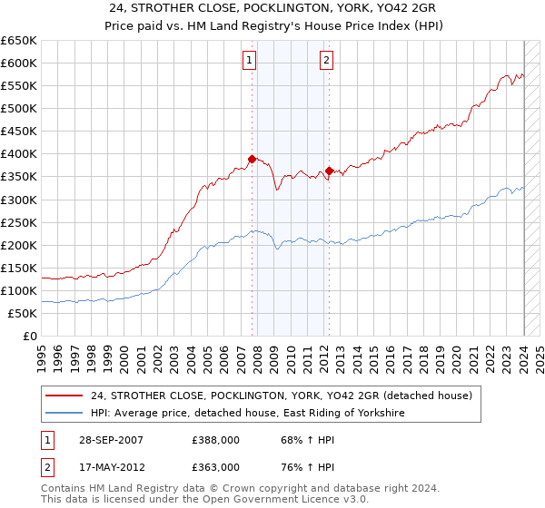 24, STROTHER CLOSE, POCKLINGTON, YORK, YO42 2GR: Price paid vs HM Land Registry's House Price Index