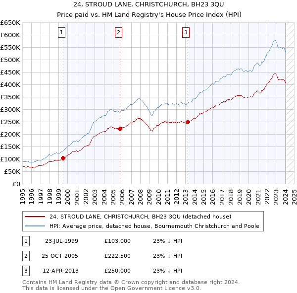 24, STROUD LANE, CHRISTCHURCH, BH23 3QU: Price paid vs HM Land Registry's House Price Index