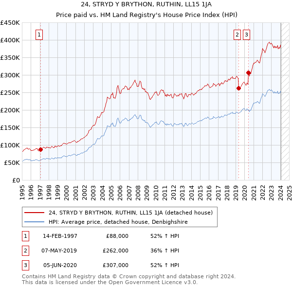 24, STRYD Y BRYTHON, RUTHIN, LL15 1JA: Price paid vs HM Land Registry's House Price Index