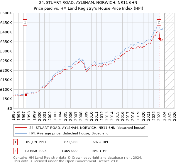 24, STUART ROAD, AYLSHAM, NORWICH, NR11 6HN: Price paid vs HM Land Registry's House Price Index