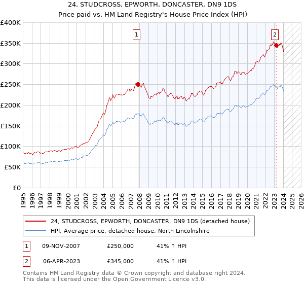 24, STUDCROSS, EPWORTH, DONCASTER, DN9 1DS: Price paid vs HM Land Registry's House Price Index