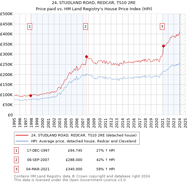 24, STUDLAND ROAD, REDCAR, TS10 2RE: Price paid vs HM Land Registry's House Price Index