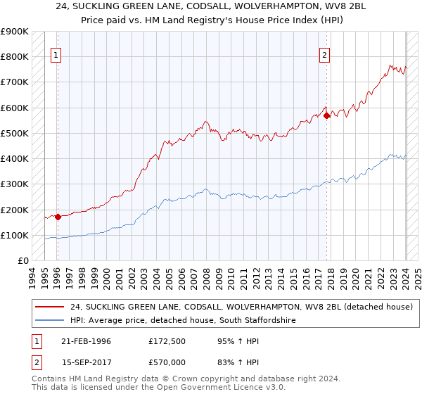 24, SUCKLING GREEN LANE, CODSALL, WOLVERHAMPTON, WV8 2BL: Price paid vs HM Land Registry's House Price Index