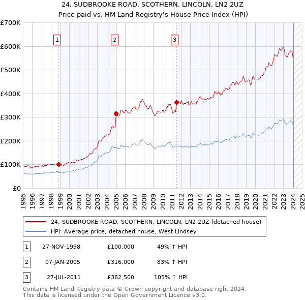 24, SUDBROOKE ROAD, SCOTHERN, LINCOLN, LN2 2UZ: Price paid vs HM Land Registry's House Price Index