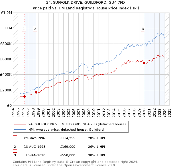 24, SUFFOLK DRIVE, GUILDFORD, GU4 7FD: Price paid vs HM Land Registry's House Price Index