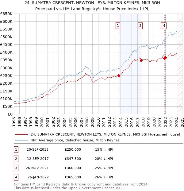 24, SUMATRA CRESCENT, NEWTON LEYS, MILTON KEYNES, MK3 5GH: Price paid vs HM Land Registry's House Price Index