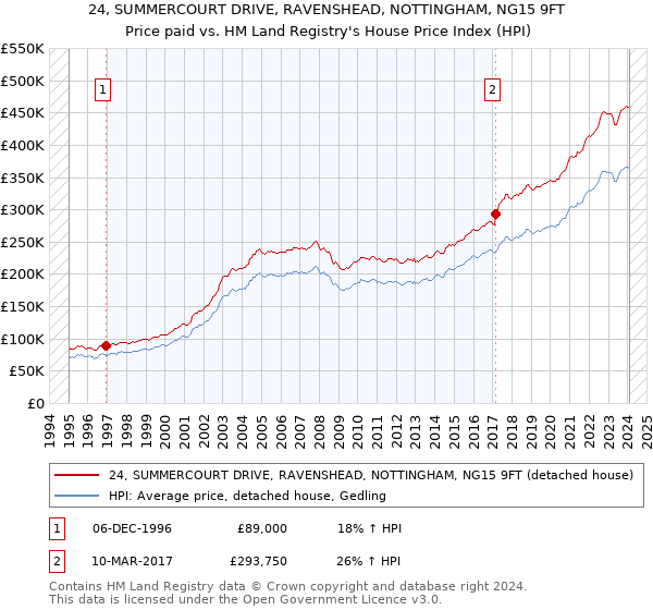 24, SUMMERCOURT DRIVE, RAVENSHEAD, NOTTINGHAM, NG15 9FT: Price paid vs HM Land Registry's House Price Index